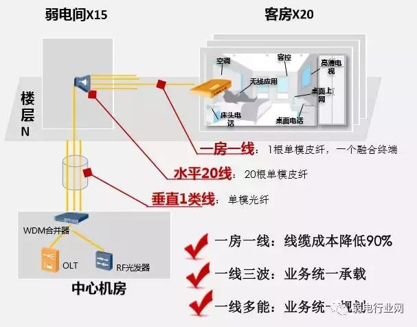 酒店光纤入户方案集成商