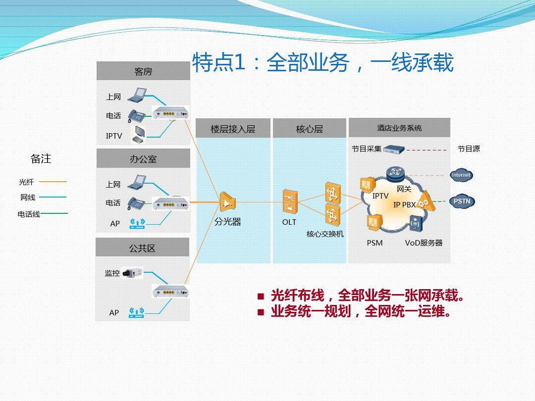 酒店iptv解决方案报价