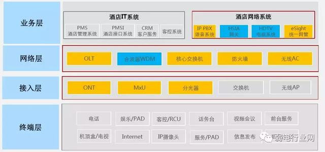 酒店全光纤方案综合解决方案